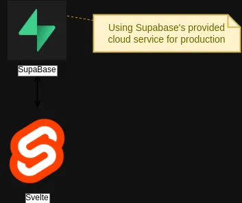 Diagram of System Architecture